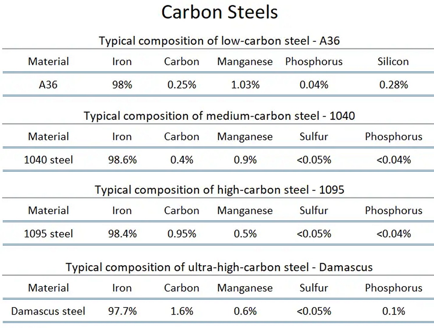 carbon steels composition